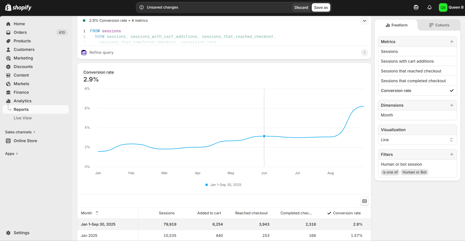 Queen B Shopify analytics — 2.9% conversion rate, 79,919 sessions, 2,318 completed checkouts Jan-Sep 2025